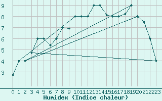 Courbe de l'humidex pour Reykjavik