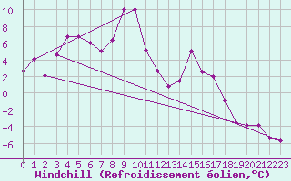 Courbe du refroidissement olien pour Feuerkogel