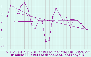 Courbe du refroidissement olien pour Piz Martegnas