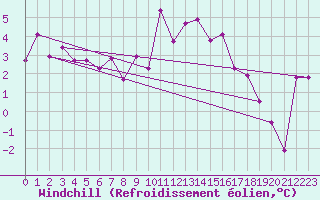 Courbe du refroidissement olien pour Westdorpe Aws