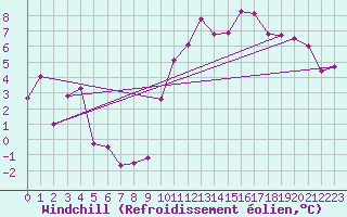 Courbe du refroidissement olien pour Saint-Brieuc (22)