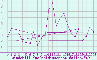Courbe du refroidissement olien pour Engelberg