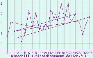 Courbe du refroidissement olien pour Lossiemouth