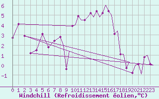 Courbe du refroidissement olien pour Marham