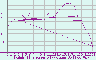 Courbe du refroidissement olien pour Luxeuil (70)