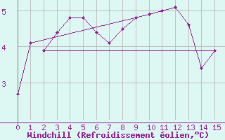 Courbe du refroidissement olien pour Perisher Valley