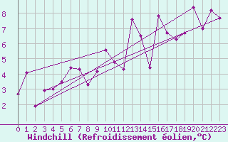Courbe du refroidissement olien pour Kredarica