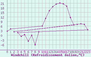 Courbe du refroidissement olien pour Saint-Etienne (42)