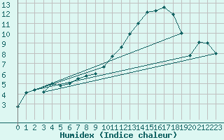 Courbe de l'humidex pour Charleville-Mzires / Mohon (08)