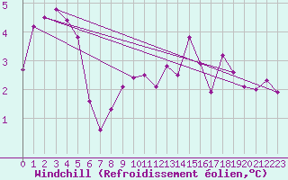 Courbe du refroidissement olien pour Sennybridge