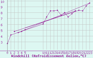 Courbe du refroidissement olien pour Vias (34)