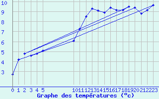 Courbe de tempratures pour Vias (34)