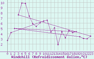 Courbe du refroidissement olien pour Ploumanac