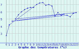 Courbe de tempratures pour Coburg