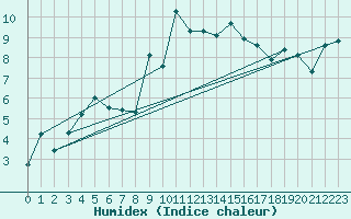 Courbe de l'humidex pour Crap Masegn