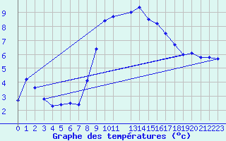 Courbe de tempratures pour Manston (UK)