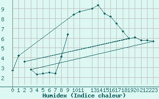 Courbe de l'humidex pour Manston (UK)