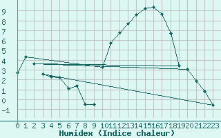 Courbe de l'humidex pour Anglars St-Flix(12)