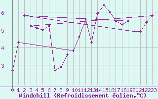 Courbe du refroidissement olien pour Creil (60)
