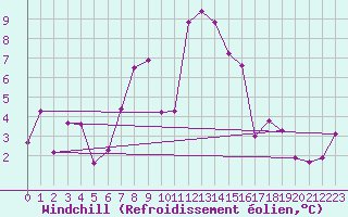 Courbe du refroidissement olien pour Axstal
