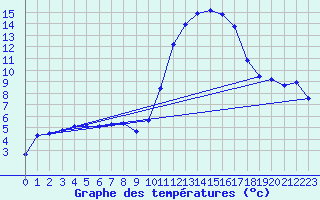 Courbe de tempratures pour Lhospitalet (46)
