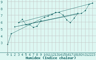 Courbe de l'humidex pour Hoogeveen Aws