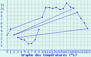 Courbe de tempratures pour Houx (28)