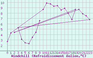 Courbe du refroidissement olien pour Fokstua Ii