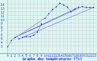 Courbe de tempratures pour Ahaus