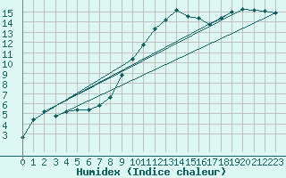 Courbe de l'humidex pour Ahaus