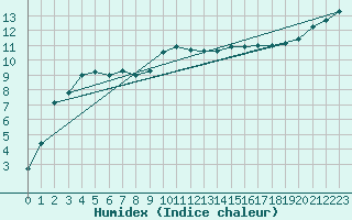 Courbe de l'humidex pour Herstmonceux (UK)