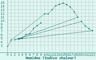 Courbe de l'humidex pour Carlsfeld