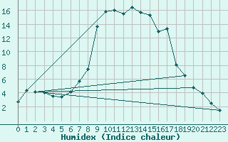 Courbe de l'humidex pour Krangede