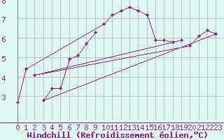 Courbe du refroidissement olien pour Claremorris