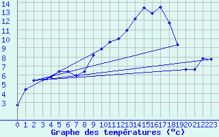 Courbe de tempratures pour Luxeuil (70)