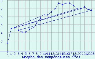 Courbe de tempratures pour Melsom