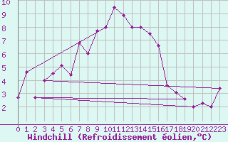 Courbe du refroidissement olien pour Bad Aussee