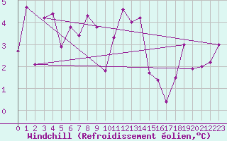 Courbe du refroidissement olien pour Ile de Groix (56)