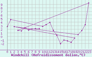 Courbe du refroidissement olien pour Croisette (62)