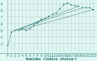 Courbe de l'humidex pour Belorado