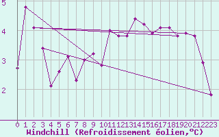 Courbe du refroidissement olien pour Landivisiau (29)
