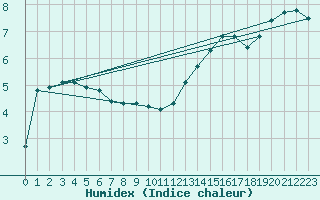 Courbe de l'humidex pour Bannay (18)