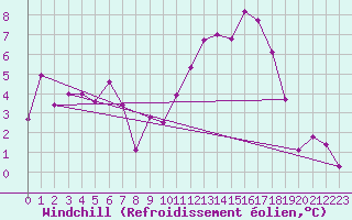 Courbe du refroidissement olien pour Zwiesel