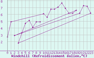 Courbe du refroidissement olien pour Warcop Range