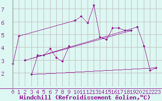 Courbe du refroidissement olien pour Stuttgart / Schnarrenberg