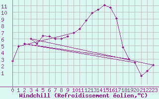 Courbe du refroidissement olien pour Chteaudun (28)