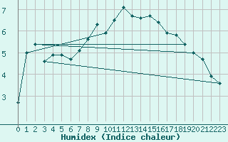 Courbe de l'humidex pour Wijk Aan Zee Aws