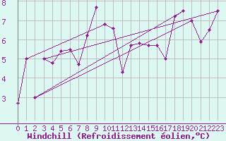 Courbe du refroidissement olien pour Rnenberg