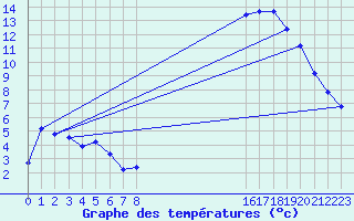 Courbe de tempratures pour Bussy (60)