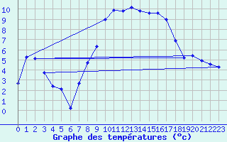 Courbe de tempratures pour Tain Range